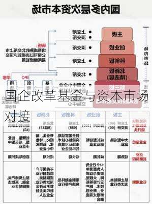 国企改革基金与资本市场对接