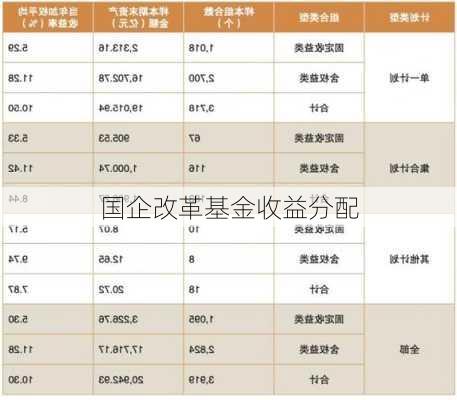 国企改革基金收益分配