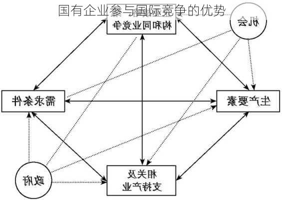 国有企业参与国际竞争的优势