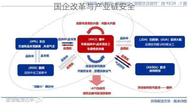 国企改革与产业链安全