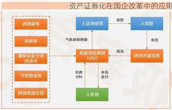 资产证券化在国企改革中的应用