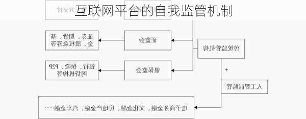 互联网平台的自我监管机制