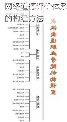 网络道德评价体系的构建方法