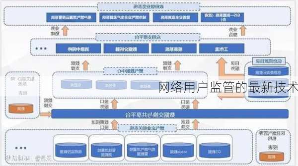 网络用户监管的最新技术