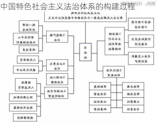 中国特色社会主义法治体系的构建过程