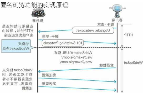 匿名浏览功能的实现原理