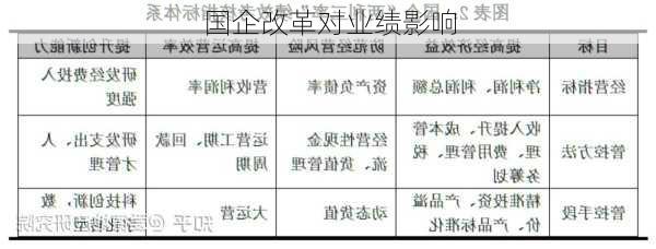 国企改革对业绩影响