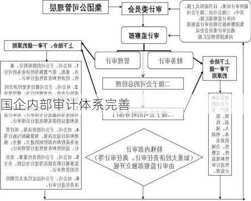 国企内部审计体系完善