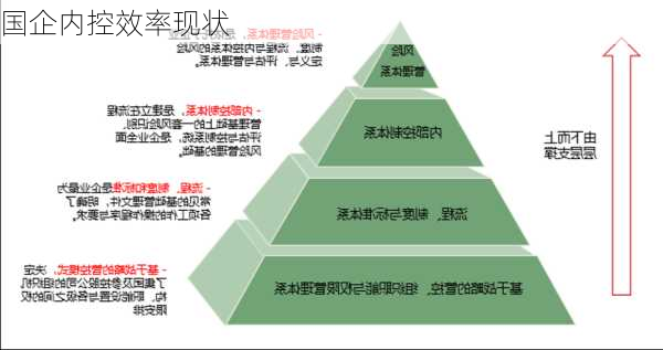 国企内控效率现状