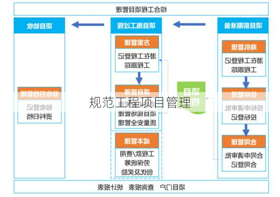规范工程项目管理