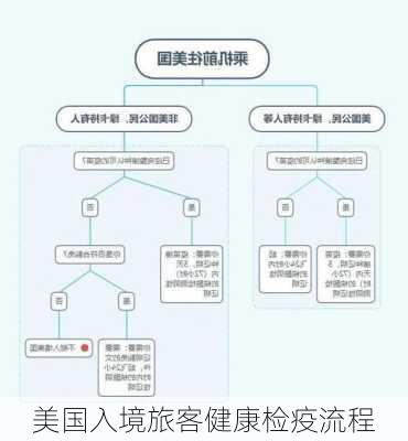 美国入境旅客健康检疫流程