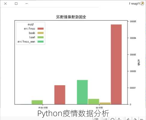 Python疫情数据分析