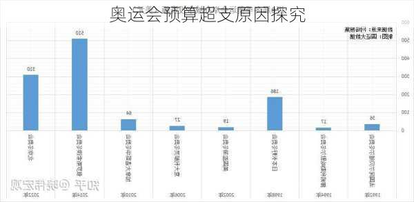 奥运会预算超支原因探究