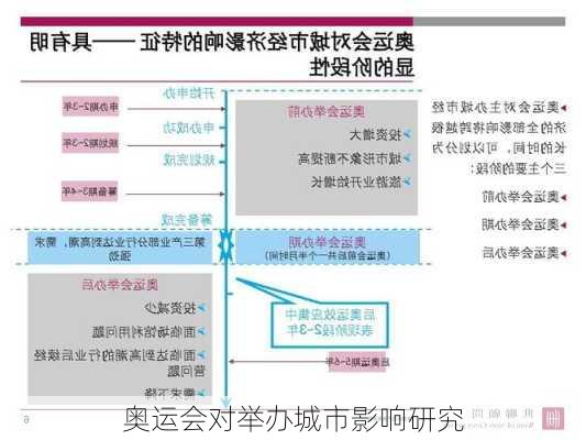 奥运会对举办城市影响研究