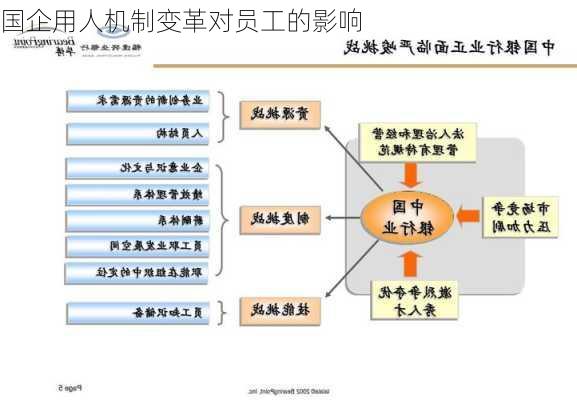 国企用人机制变革对员工的影响