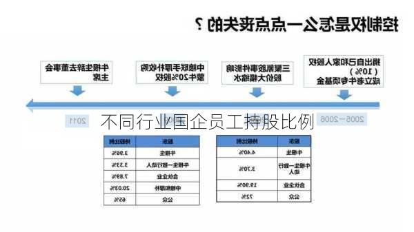 不同行业国企员工持股比例