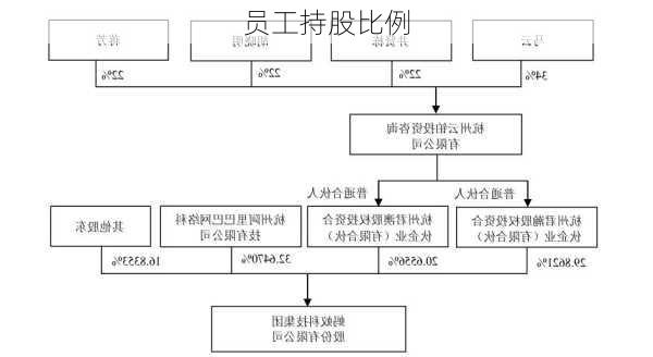 员工持股比例