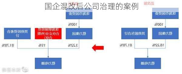 国企混改后公司治理的案例