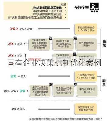 国有企业决策机制优化案例