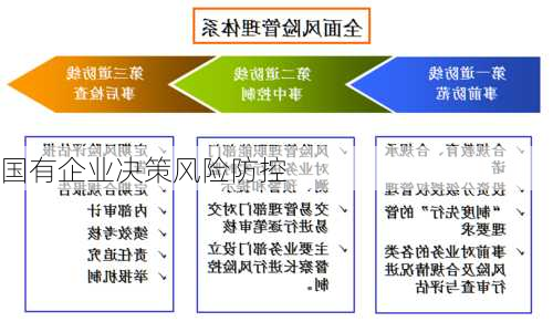 国有企业决策风险防控