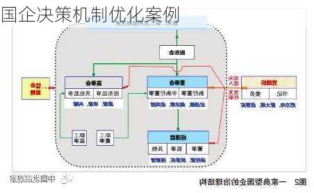 国企决策机制优化案例