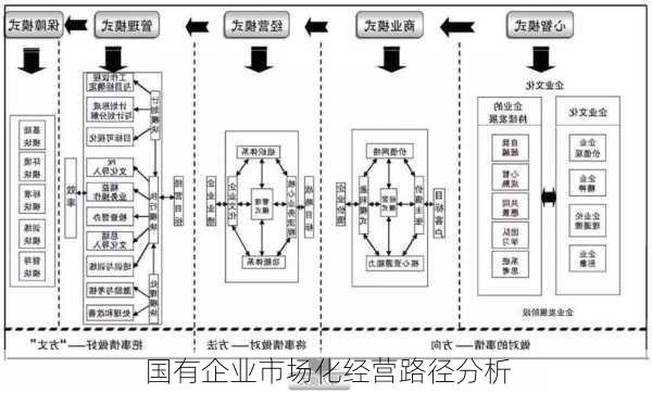 国有企业市场化经营路径分析