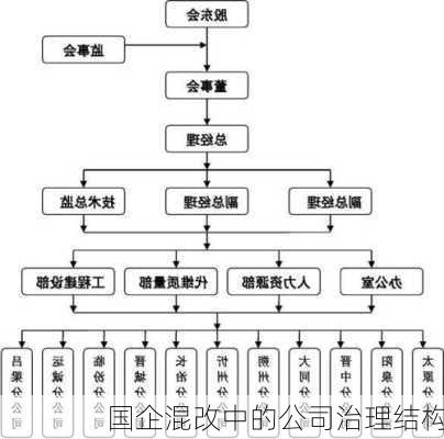 国企混改中的公司治理结构