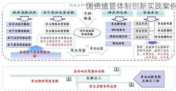 国资监管体制创新实践案例