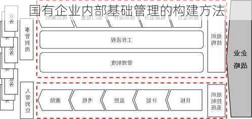 国有企业内部基础管理的构建方法