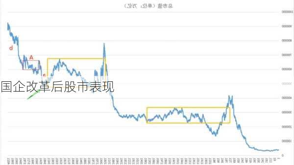 国企改革后股市表现