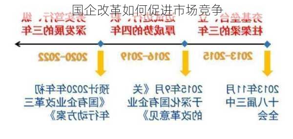 国企改革如何促进市场竞争