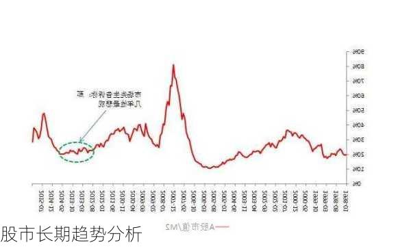 股市长期趋势分析