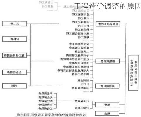 工程造价调整的原因