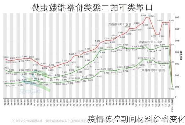 疫情防控期间材料价格变化