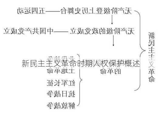 新民主主义革命时期人权保护概述