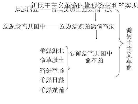 新民主主义革命时期经济权利的实现