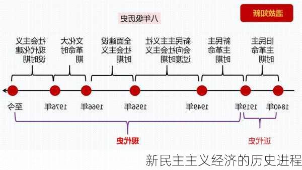 新民主主义经济的历史进程