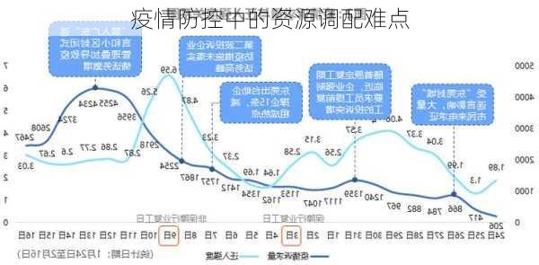 疫情防控中的资源调配难点