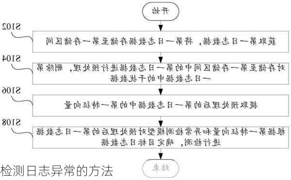 检测日志异常的方法