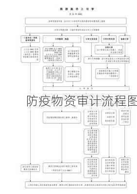 防疫物资审计流程图