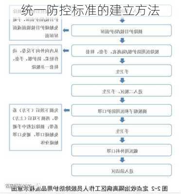 统一防控标准的建立方法