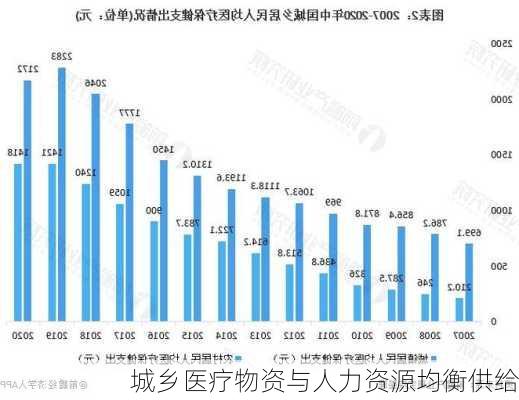 城乡医疗物资与人力资源均衡供给