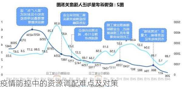 疫情防控中的资源调配难点及对策