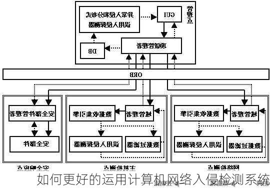 如何更好的运用计算机网络入侵检测系统