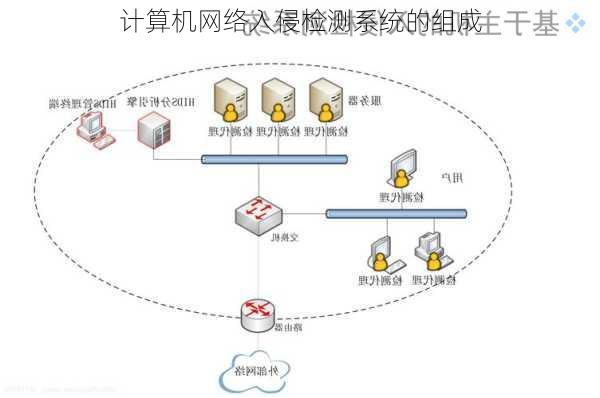 计算机网络入侵检测系统的组成