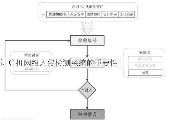 计算机网络入侵检测系统的重要性