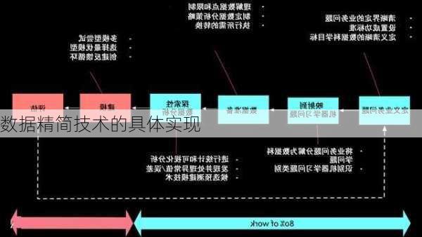 数据精简技术的具体实现