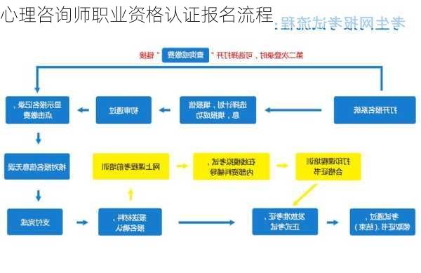 心理咨询师职业资格认证报名流程