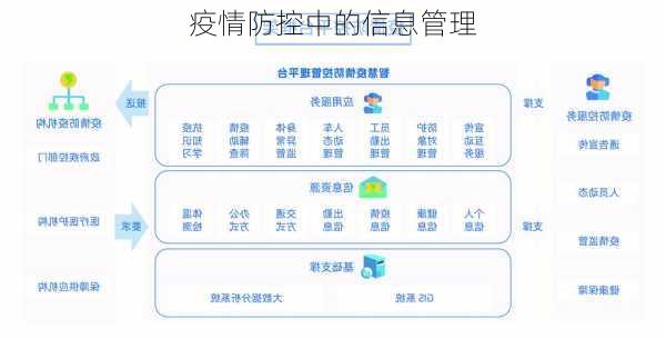疫情防控中的信息管理