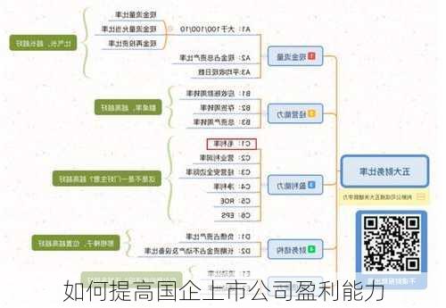 如何提高国企上市公司盈利能力